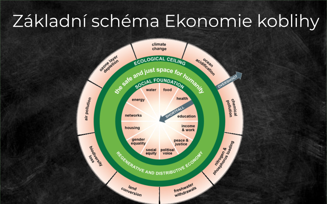 Kniha pro ekologicky a sociálně udržitelnou budoucnost: Ekonomie koblihy