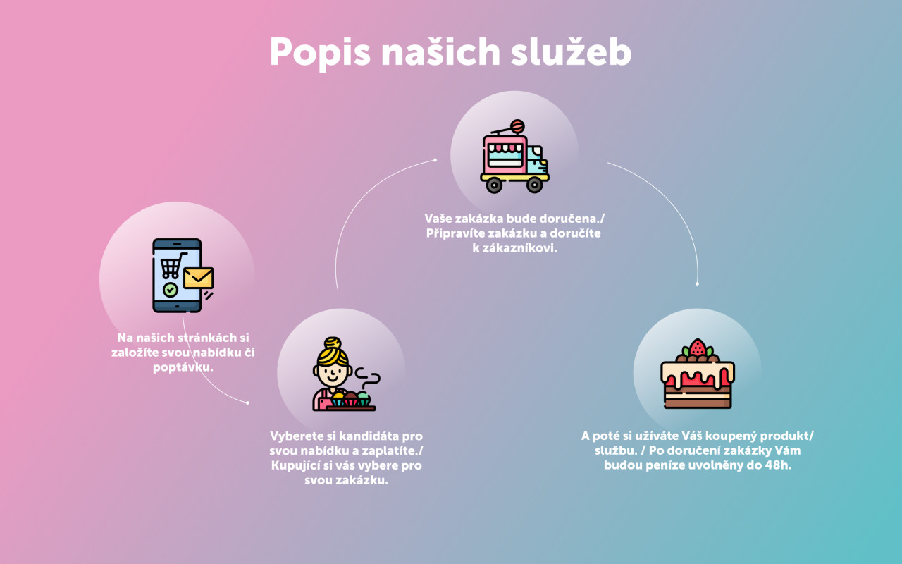 Nabízej & Poptávej – online obchodní portál