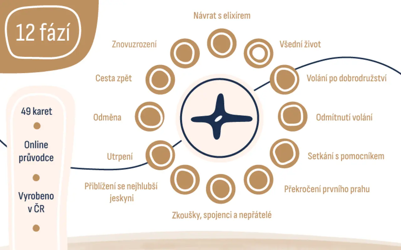 Pomozte nám přivést na svět Karty Cesty hrdiny!