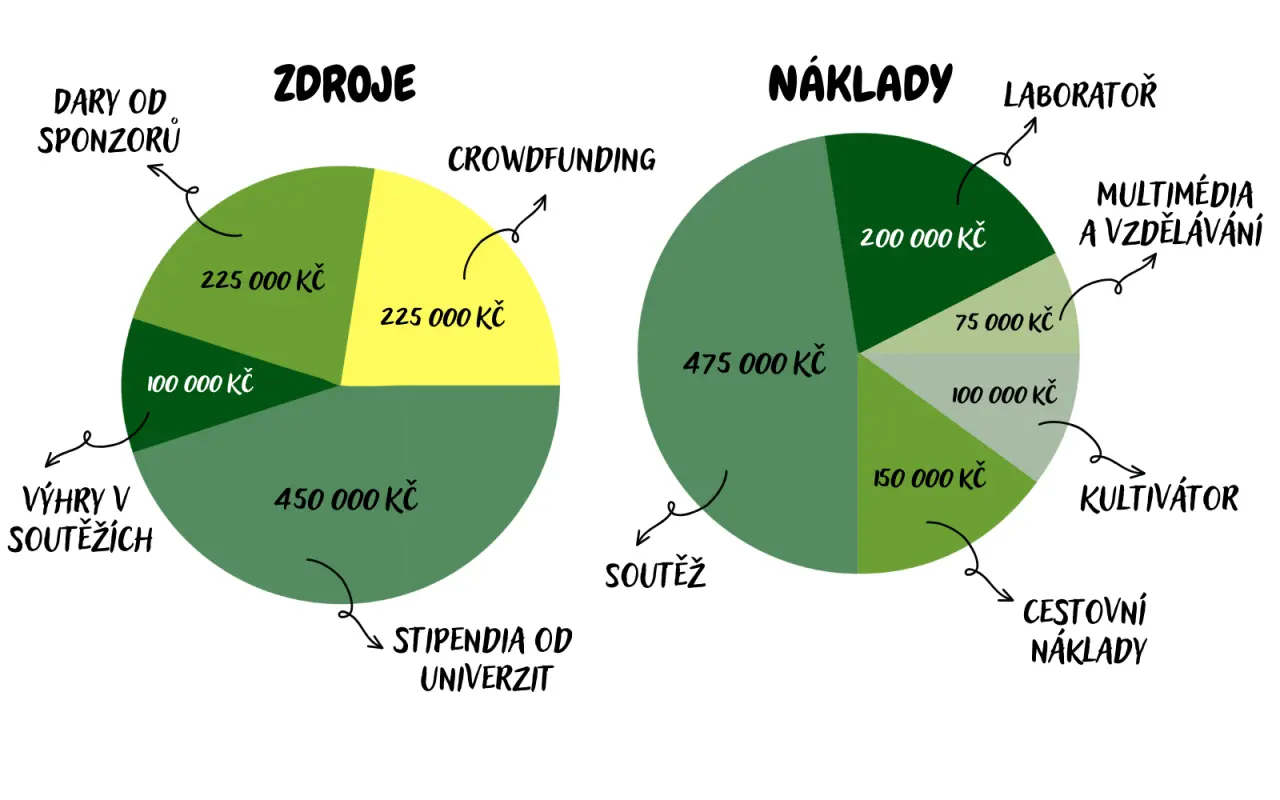 Podpořili jste studenty na finále nejprestižnější biotech soutěže na světě