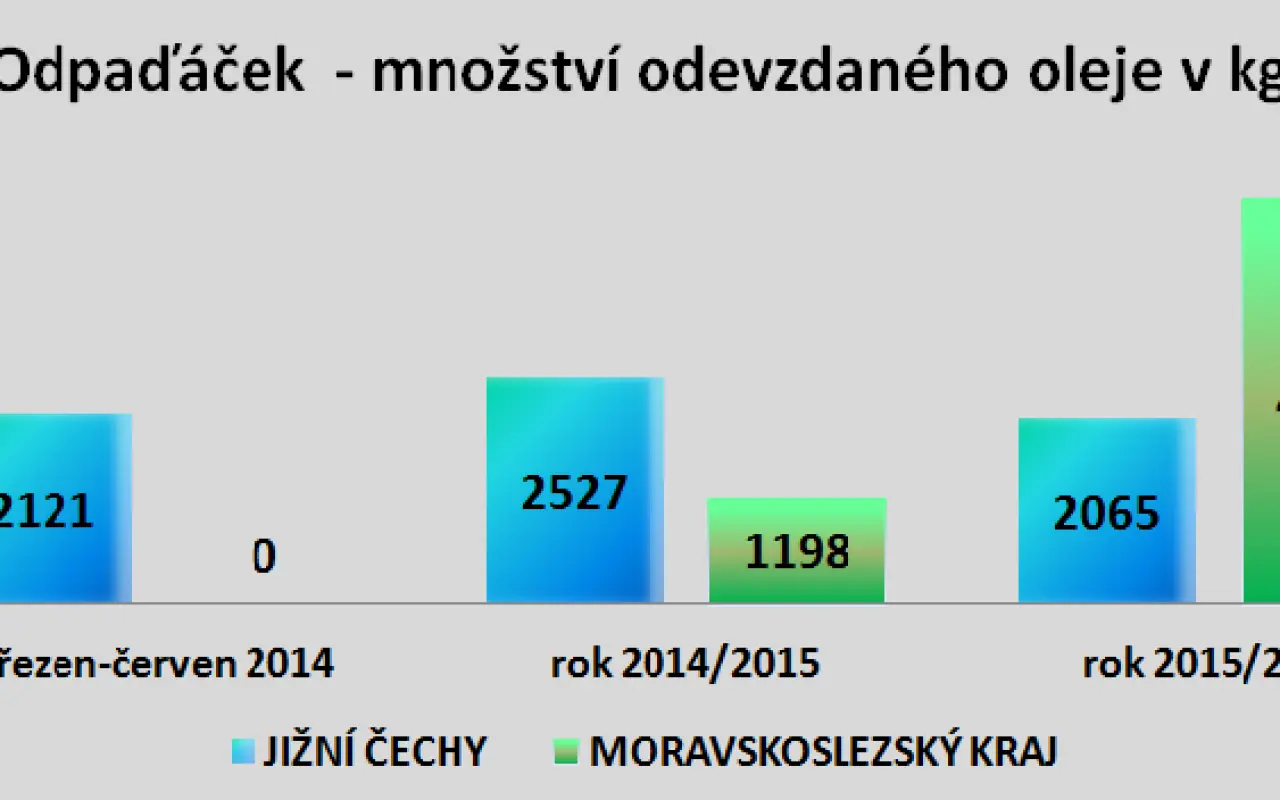 Pomozte Odpaďáčkovi rozvážet radost dětem