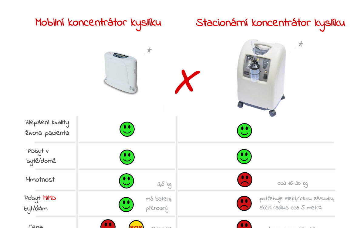 Pomohli jste nám vybrat na přenosný koncentrátor kyslíku pro pacienty hospice. Děkujeme!