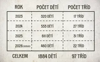 Pomozte, aby Sýpka v Boskovicích mohla dál žít knihařským řemeslem i kulturou.