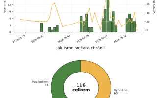 Druhý dron na záchranu srnčat = více možnosti pomoci