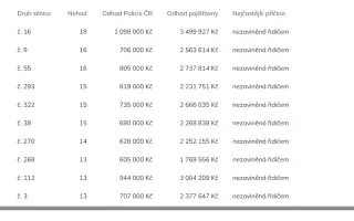 Zastav se na chvíli – pomoz nám chránit zvířata na silnicích!
