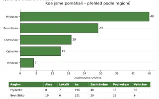 Druhý dron na záchranu srnčat = více možnosti pomoci