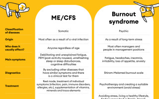 Postavme se za chronický únavový syndrom (ME/CFS)