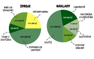 Mendel 2.0: Pošlete studenty na finále nejprestižnejší biotech soutěže na světě!