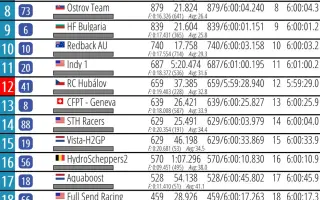Pomozte týmu LABORKY.cz závodit za Česko na H2 Grand Prix ve Švýcarsku