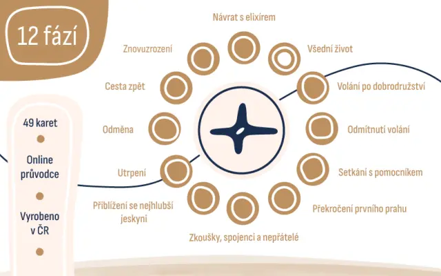 Cesta hrdiny - balíček karet pro vnitřní cestu změny v angličtině - pošleme k vám domů